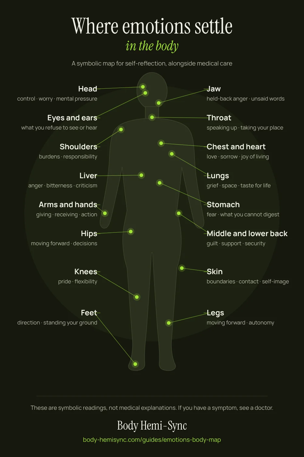 Body map showing where emotions are said to settle: head, eyes and ears, jaw, throat, shoulders, chest and heart, lungs, liver, stomach, back, arms and hands, hips, skin, knees, legs and feet